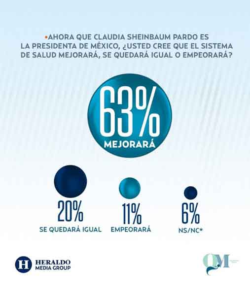 71% aprueba el trabajo de Claudia Sheinbaum, revela encuesta