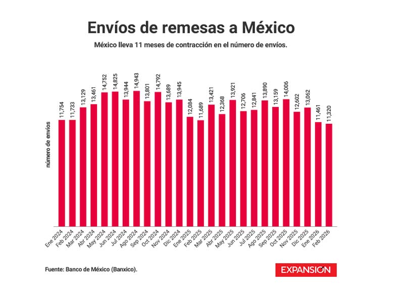 Remesas en México hilan 11 meses a la baja: menos envíos, pero con mayor monto promedio