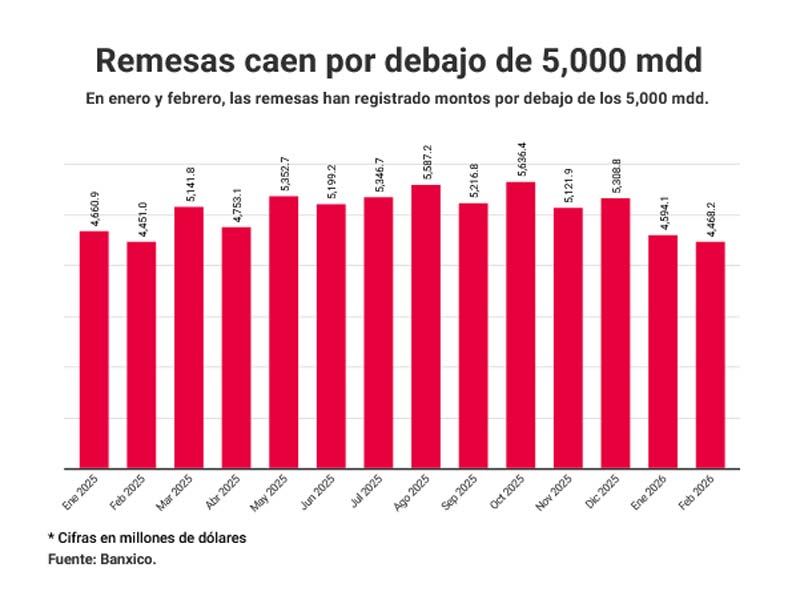 Remesas en México hilan 11 meses a la baja: menos envíos, pero con mayor monto promedio