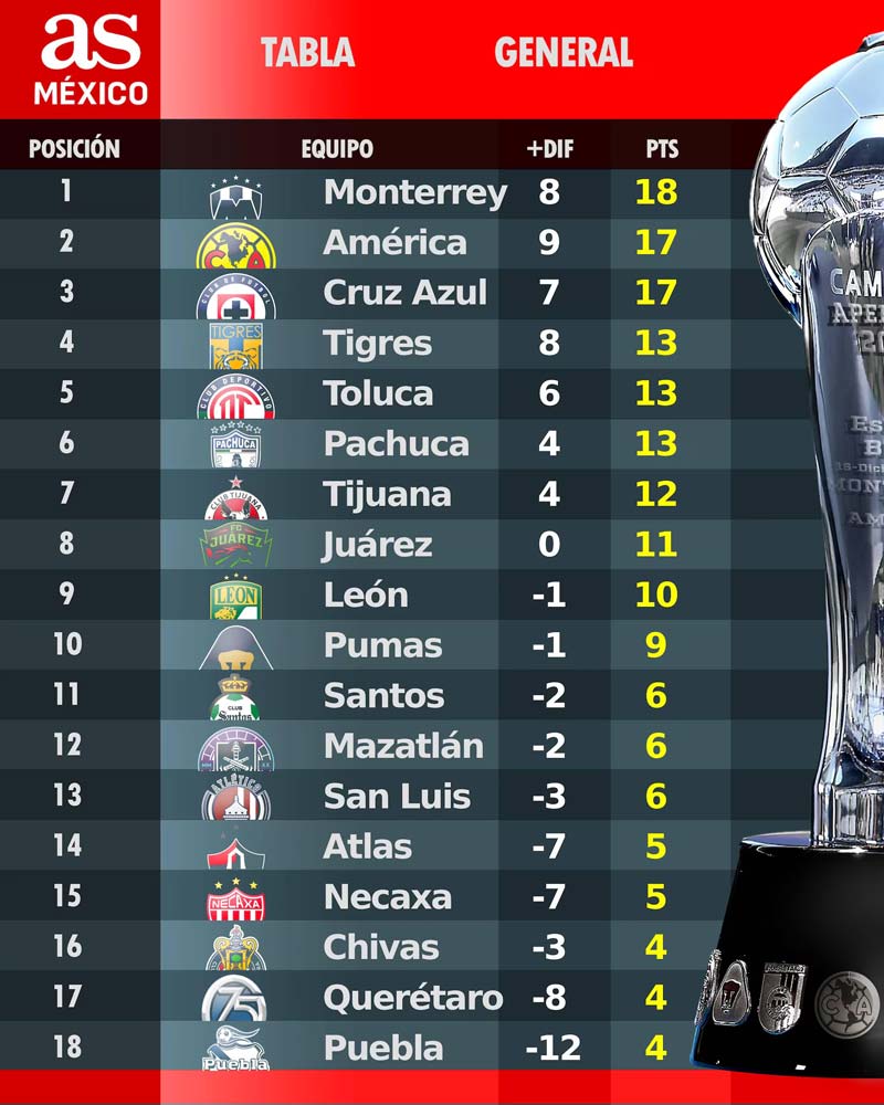 Liga MX: movimientos en la tabla general tras la Jornada 7 del Apertura 2025