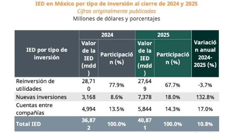 Inversión extranjera en México crece 10.8% en 2025 pese a caída global