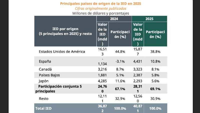 Inversión extranjera en México crece 10.8% en 2025 pese a caída global