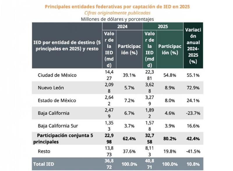 Inversión extranjera en México crece 10.8% en 2025 pese a caída global