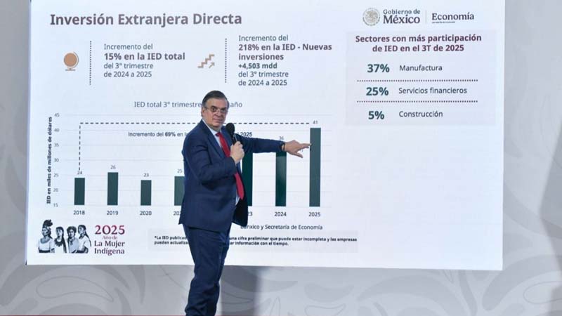 Inversión extranjera en México crece 10.8% en 2025 pese a caída global