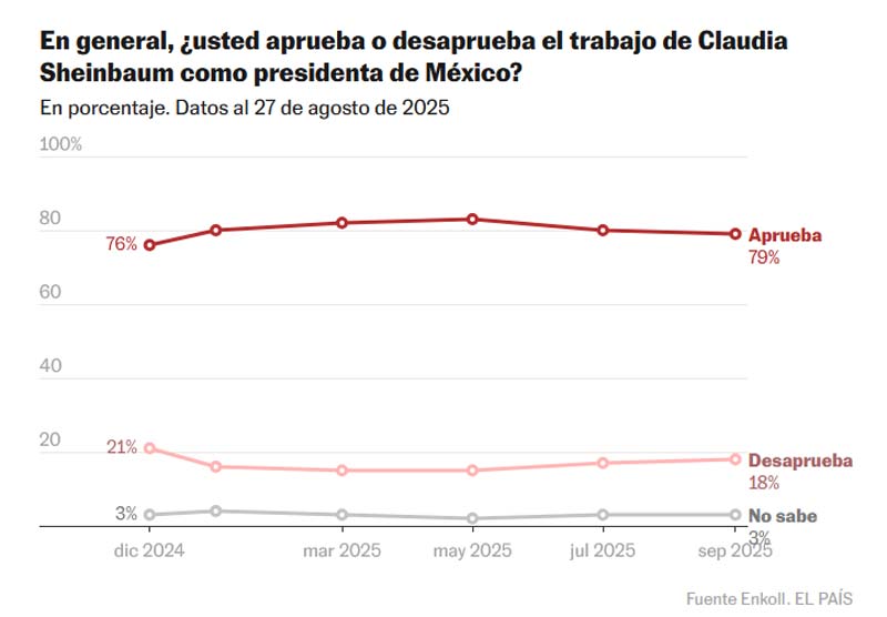 Primer informe de Sheinbaum: 8 de cada 10 mexicanos aprueban su gestión