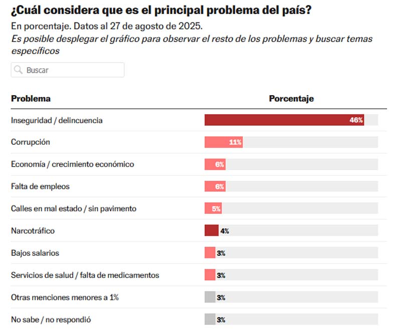 Primer informe de Sheinbaum: 8 de cada 10 mexicanos aprueban su gestión