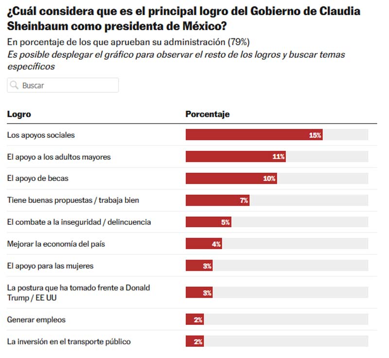 Primer informe de Sheinbaum: 8 de cada 10 mexicanos aprueban su gestión