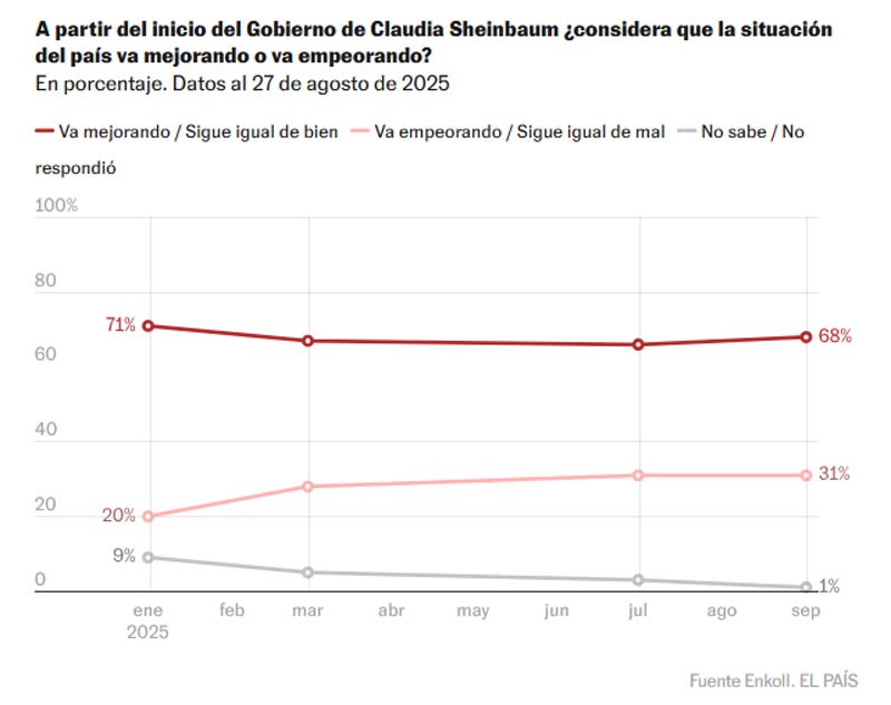 Primer informe de Sheinbaum: 8 de cada 10 mexicanos aprueban su gestión