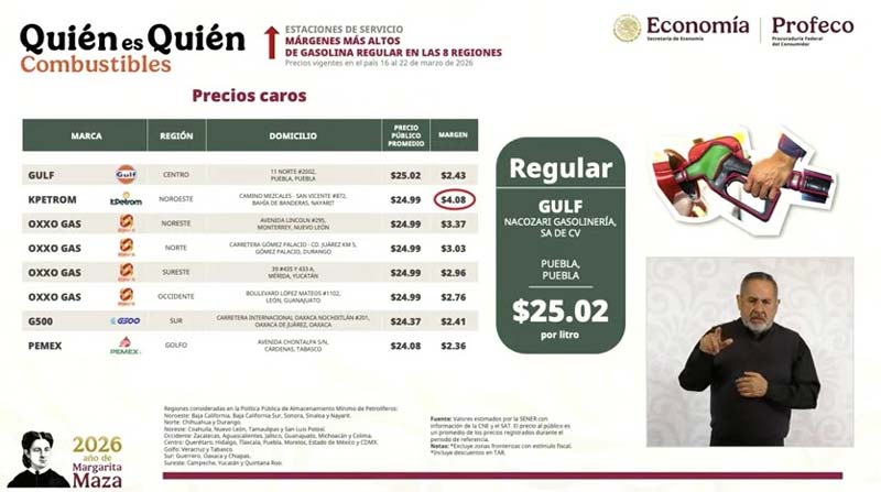 Profeco le puso TACHE a Puebla por vender gasolina Magna a 25.02 pesos el litro