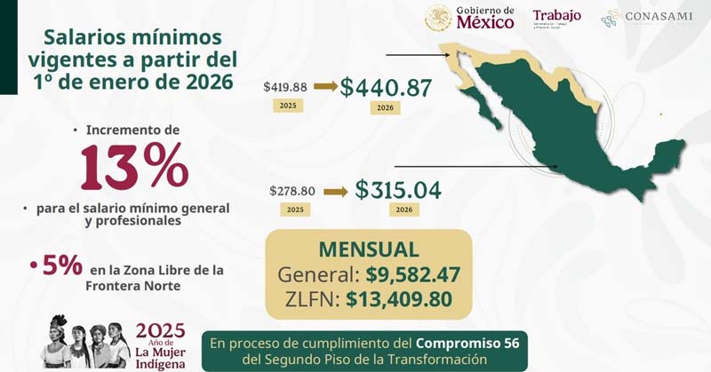 Aumento salarial 2026: salario mínimo subirá 13% y llegará a 9,582 pesos mensuales