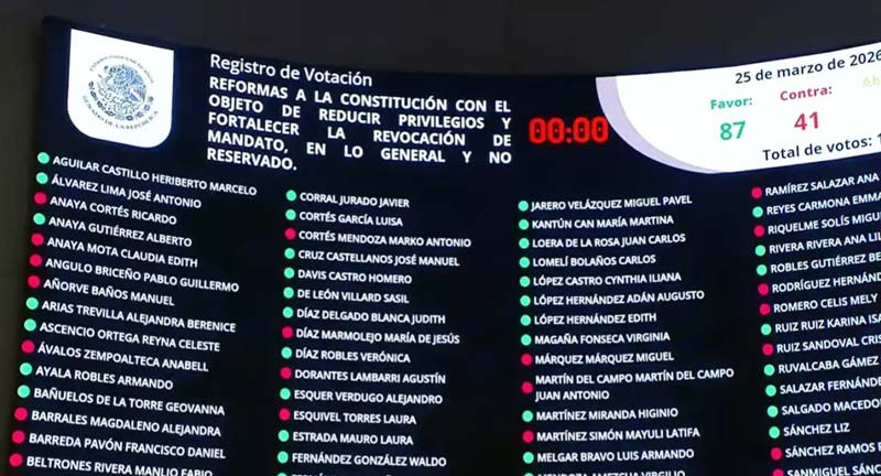 Senado aprueba en lo general Plan B; PT busca frenar revocación de mandato