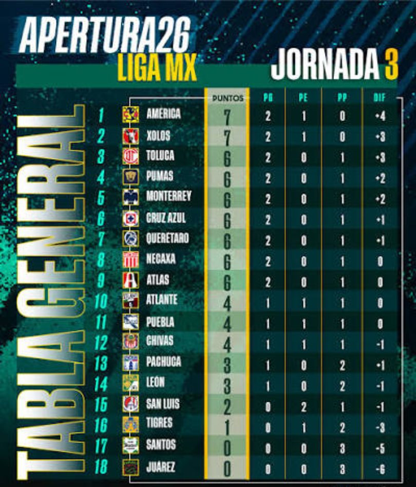 el América lidera la Liga MX tras 3 partidos 