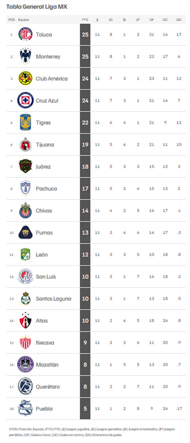 Liga MX Apertura 2025: Resultados, posiciones y momentos clave de la jornada