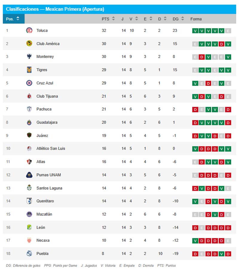 Toluca mantiene el liderato del Apertura 2025; así se mueve la tabla de posiciones