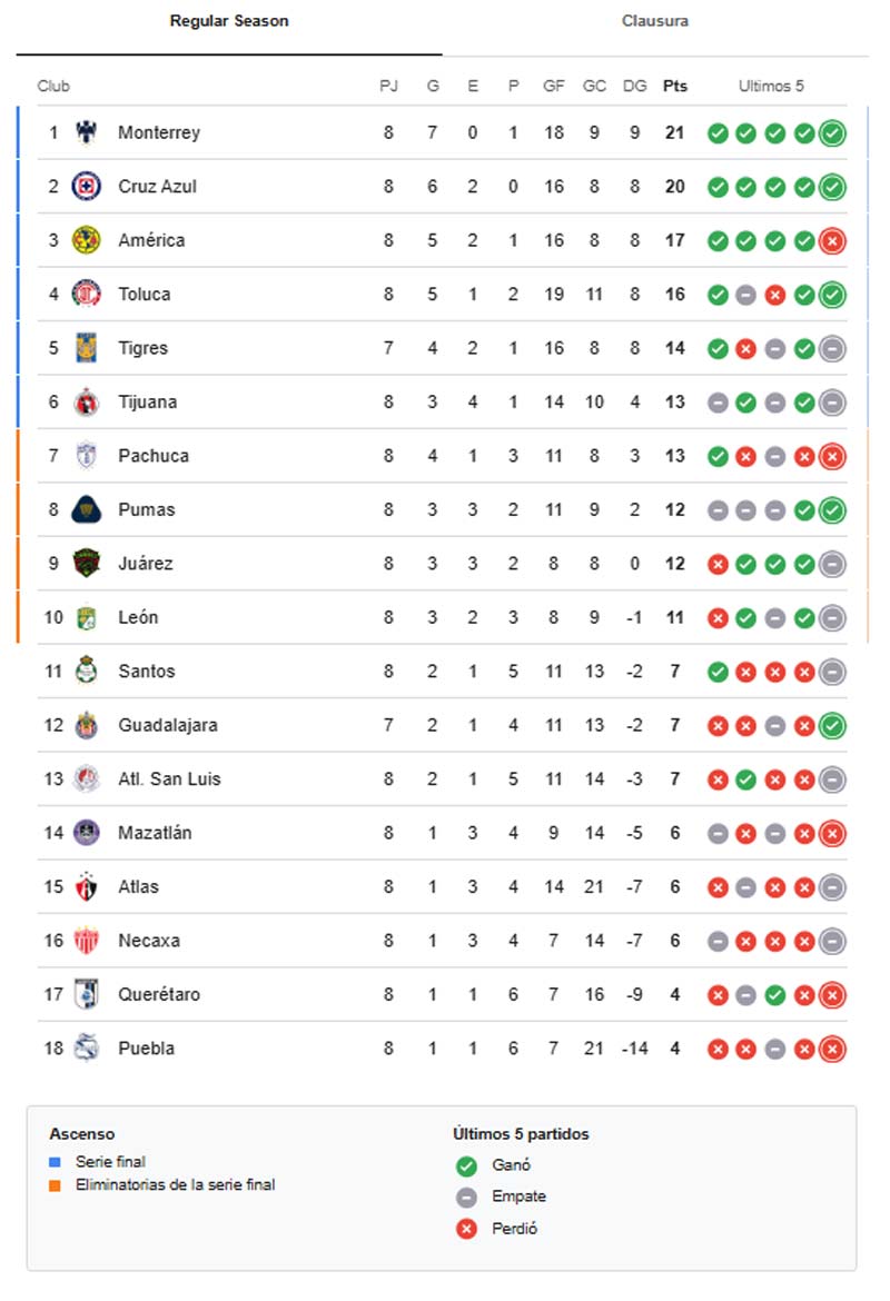 Apertura 2025: Rayados líderes, América cae ante Chivas en el Clásico Nacional
