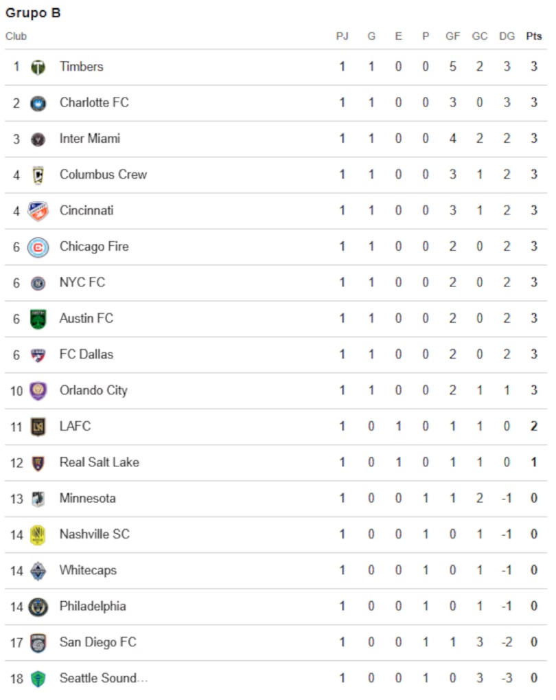 La tabla tras la Jornada 1 de la Leagues Cup para la MLS