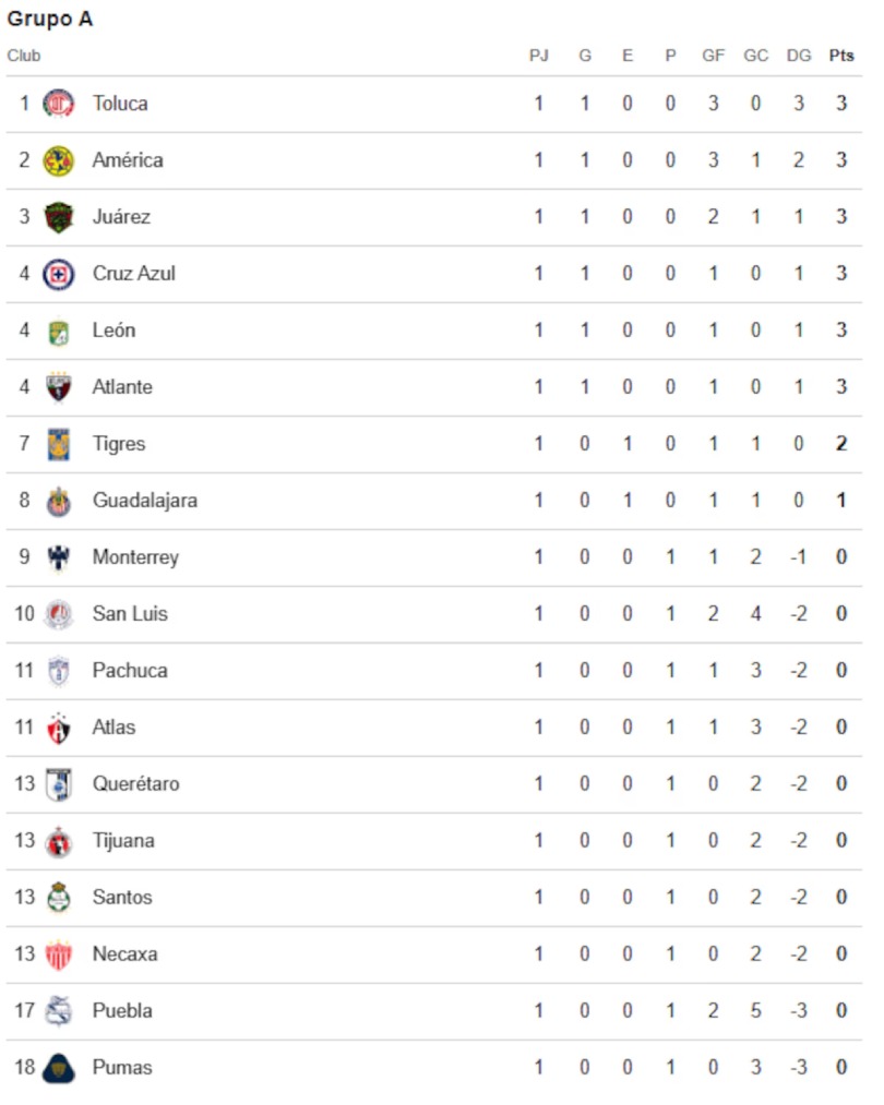 La tabla tras la Jornada 1 de la Leagues Cup para la liga MX