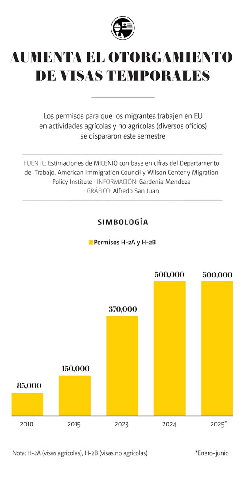 Políticas migratorias de Trump provocan que empresarios de EU reemplacen indocumentados con visas temporales