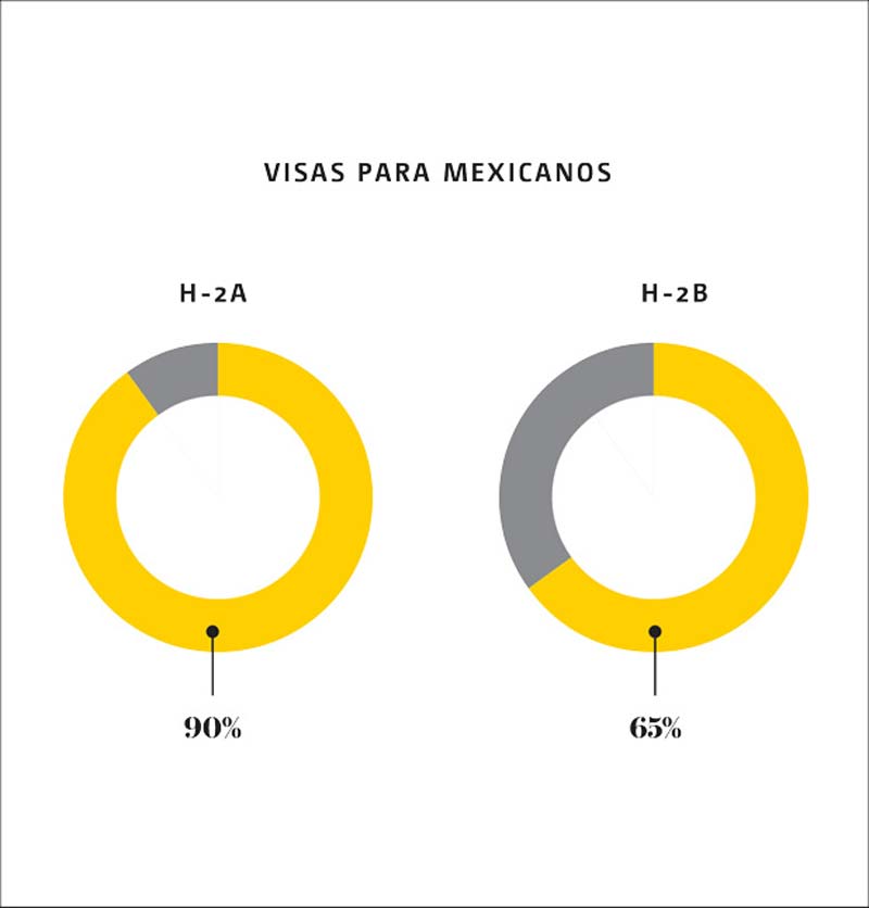 Políticas migratorias de Trump provocan que empresarios de EU reemplacen indocumentados con visas temporales