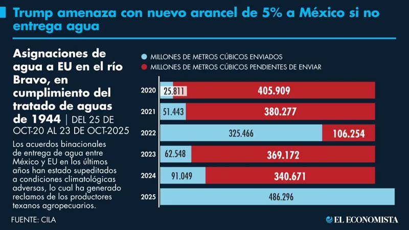 Trump amenaza a México con arancel del 5% si no entrega agua antes de 2026